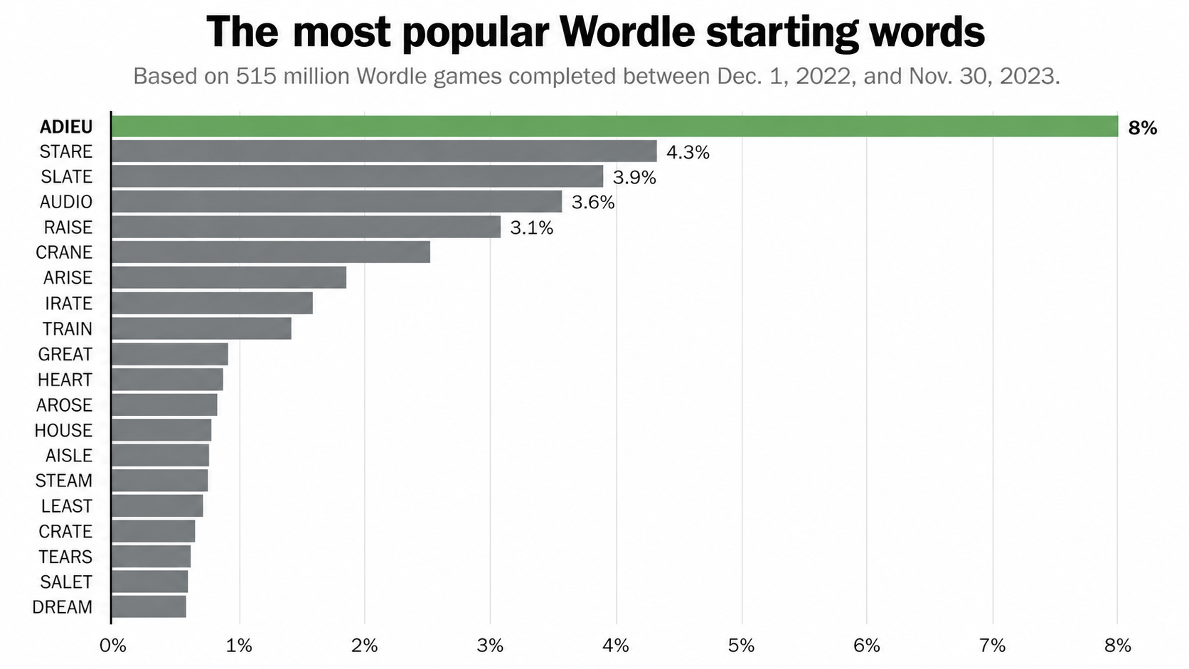 Most Popular Wordle Starting Words Chart Most Popular Wordle Starting Words Chart
